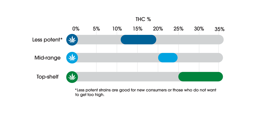 Chart on cannabis flower potency